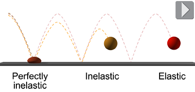 Comparison between elastic, inelastic, and perfectly inelastic collisions